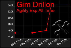 Total Graph of Gim Drillon