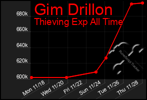 Total Graph of Gim Drillon