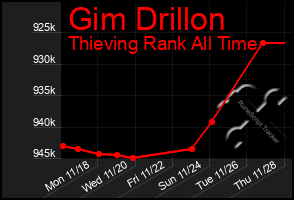 Total Graph of Gim Drillon