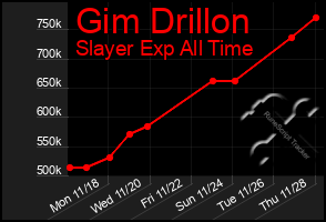 Total Graph of Gim Drillon