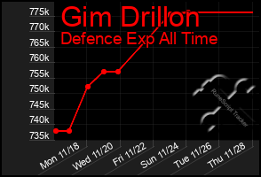 Total Graph of Gim Drillon