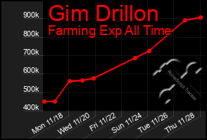 Total Graph of Gim Drillon