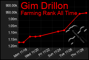 Total Graph of Gim Drillon