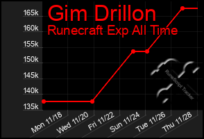 Total Graph of Gim Drillon