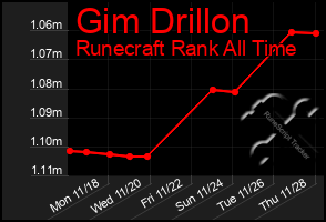 Total Graph of Gim Drillon