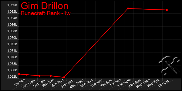 Last 7 Days Graph of Gim Drillon