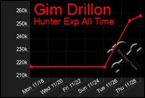 Total Graph of Gim Drillon