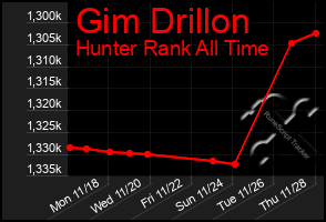 Total Graph of Gim Drillon