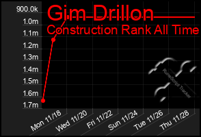 Total Graph of Gim Drillon