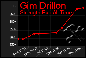 Total Graph of Gim Drillon