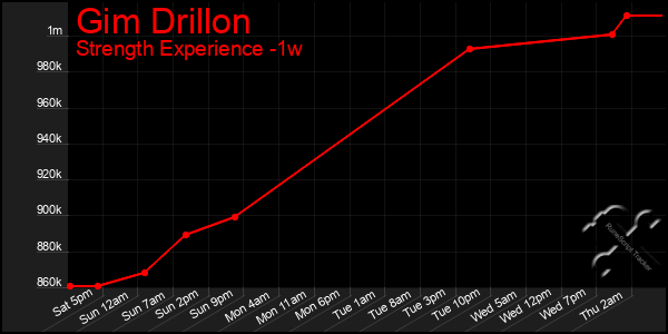 Last 7 Days Graph of Gim Drillon