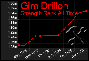 Total Graph of Gim Drillon