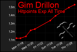 Total Graph of Gim Drillon