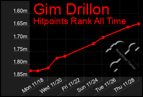 Total Graph of Gim Drillon