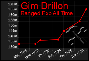 Total Graph of Gim Drillon