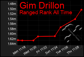 Total Graph of Gim Drillon