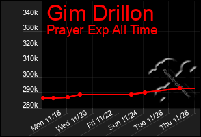 Total Graph of Gim Drillon