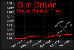 Total Graph of Gim Drillon