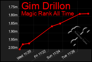 Total Graph of Gim Drillon