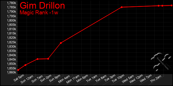 Last 7 Days Graph of Gim Drillon