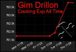 Total Graph of Gim Drillon