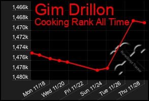 Total Graph of Gim Drillon