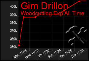 Total Graph of Gim Drillon