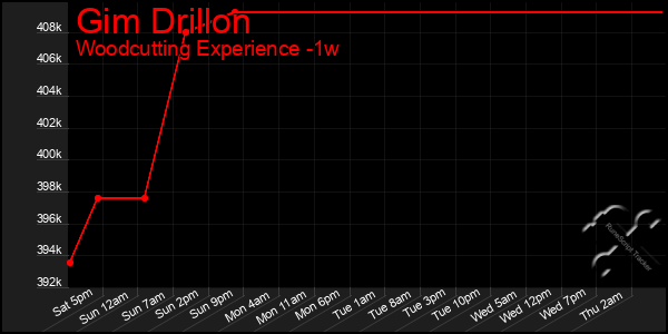 Last 7 Days Graph of Gim Drillon