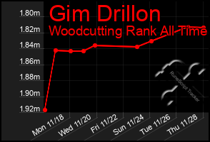 Total Graph of Gim Drillon