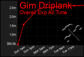 Total Graph of Gim Driplank
