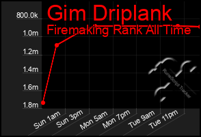 Total Graph of Gim Driplank