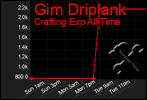Total Graph of Gim Driplank