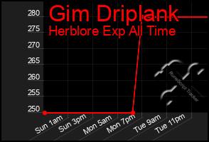 Total Graph of Gim Driplank