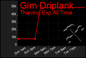Total Graph of Gim Driplank