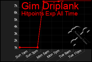 Total Graph of Gim Driplank