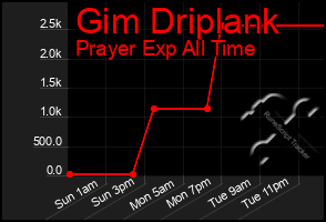Total Graph of Gim Driplank