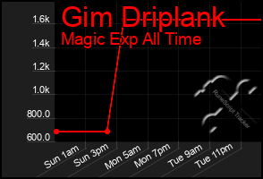 Total Graph of Gim Driplank
