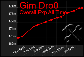 Total Graph of Gim Dro0