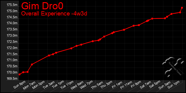 Last 31 Days Graph of Gim Dro0