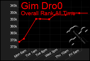 Total Graph of Gim Dro0