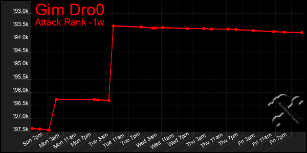 Last 7 Days Graph of Gim Dro0