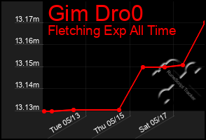 Total Graph of Gim Dro0