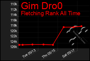 Total Graph of Gim Dro0
