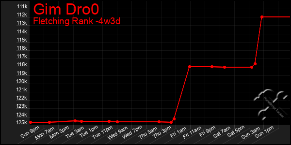 Last 31 Days Graph of Gim Dro0