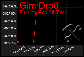 Total Graph of Gim Dro0