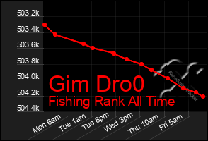 Total Graph of Gim Dro0