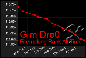 Total Graph of Gim Dro0