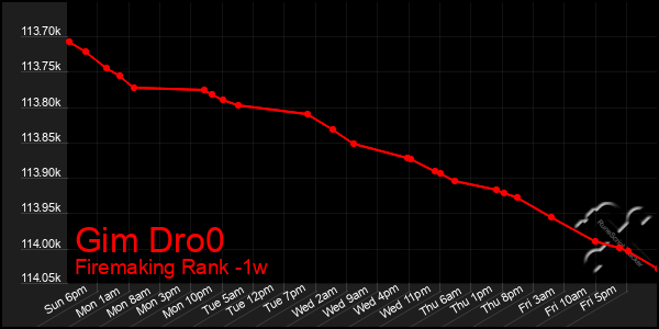 Last 7 Days Graph of Gim Dro0
