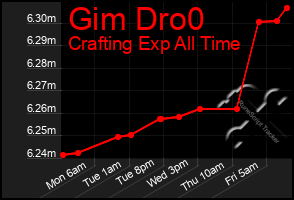 Total Graph of Gim Dro0
