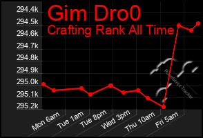 Total Graph of Gim Dro0